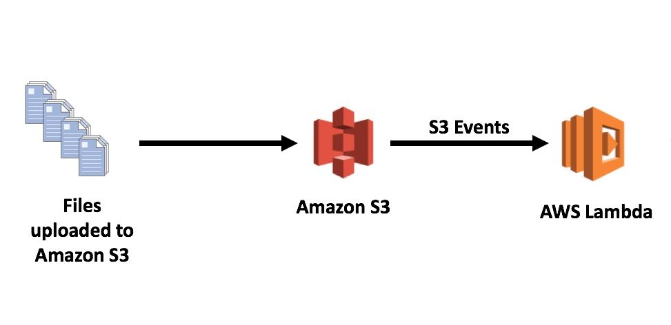 Building common SaaS features à la serverless: Upload a File