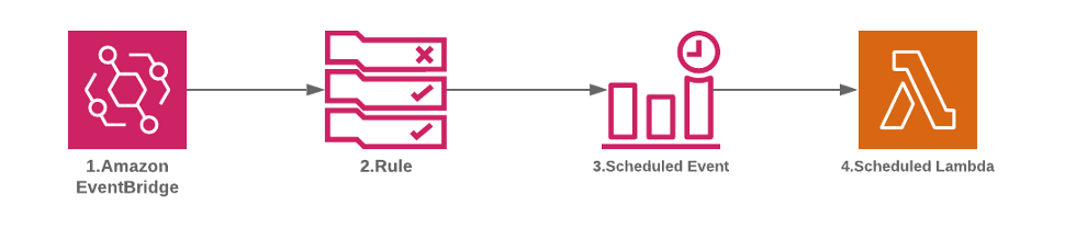 Scheduled Task proposed system architecture diagram.