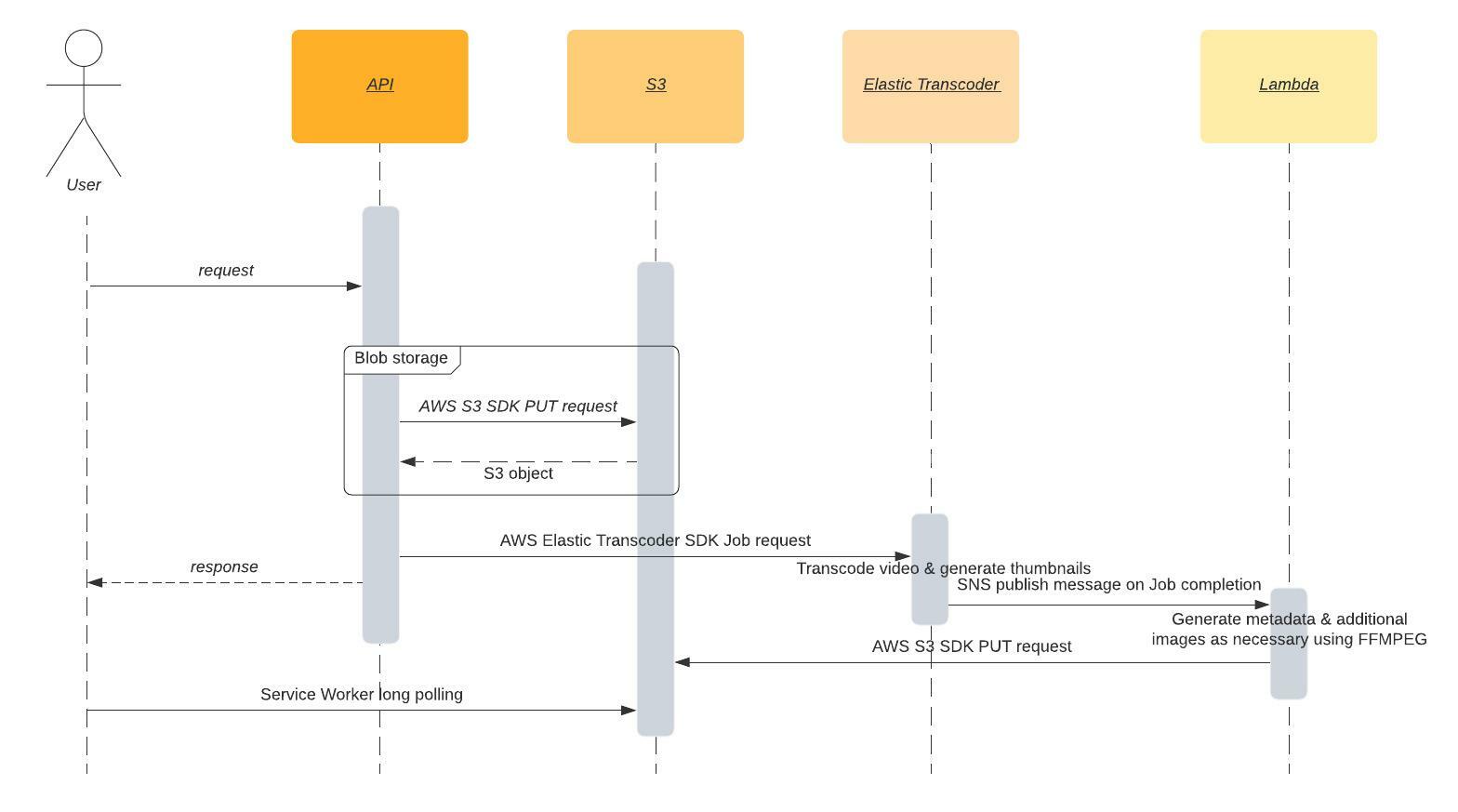 Scale web and mobile video transcoding using serverless