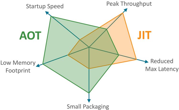 AoT in serverless .NET